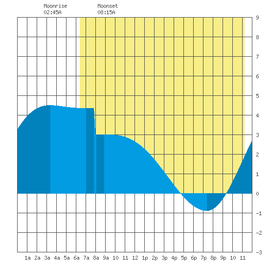 Grant Point tide chart for Sunday, May 26, 2024
