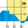 Grant Point tide chart for Sunday, May 26, 2024