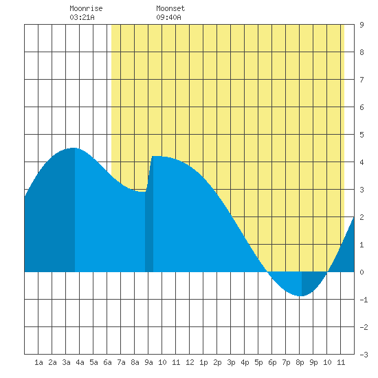 Grant Point tide chart for Monday, May 27, 2024