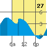 Grant Point tide chart for Monday, May 27, 2024