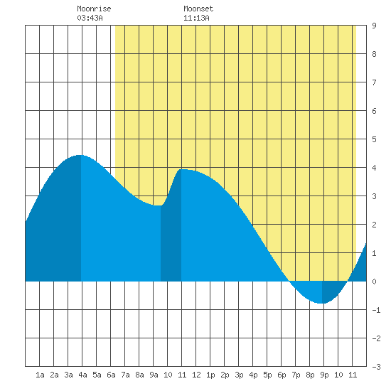 Grant Point tide chart for Tuesday, May 28, 2024