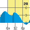 Grant Point tide chart for Tuesday, May 28, 2024