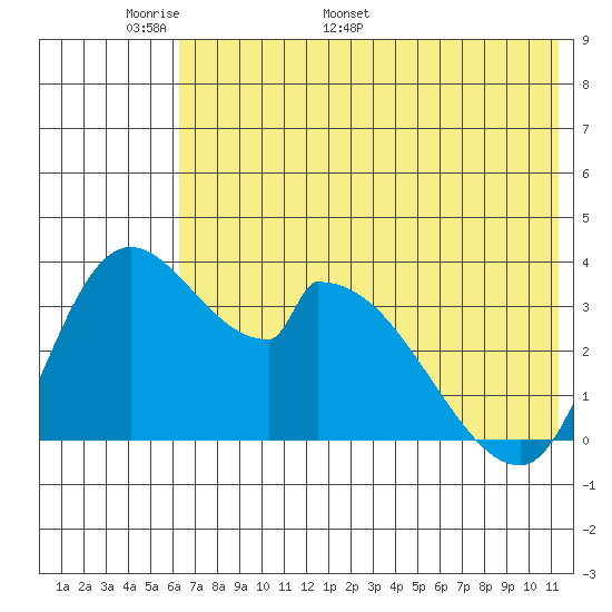 Grant Point tide chart for Wednesday, May 29, 2024