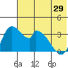 Grant Point tide chart for Wednesday, May 29, 2024