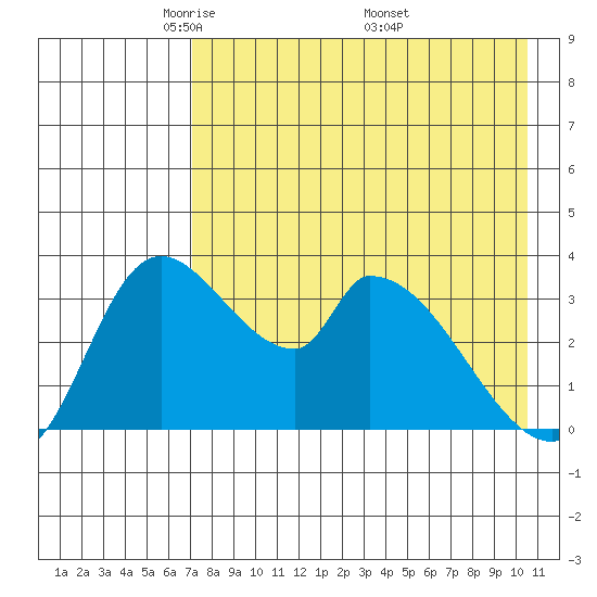 Grant Point tide chart for Thursday, May 2, 2024