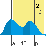 Grant Point tide chart for Thursday, May 2, 2024