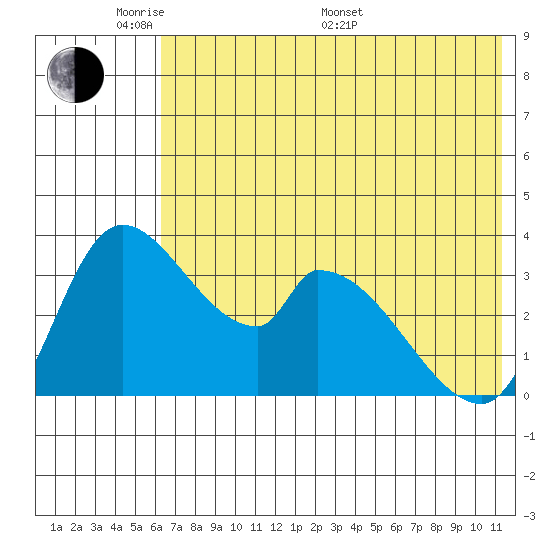 Grant Point tide chart for Thursday, May 30, 2024