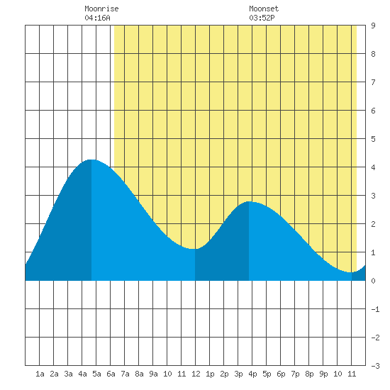 Grant Point tide chart for Friday, May 31, 2024