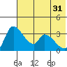 Grant Point tide chart for Friday, May 31, 2024