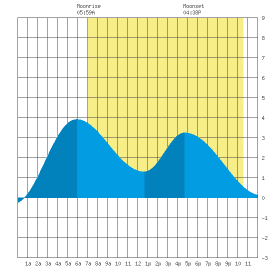 Grant Point tide chart for Friday, May 3, 2024
