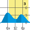 Grant Point tide chart for Friday, May 3, 2024