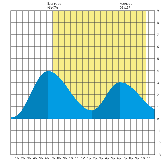 Grant Point tide chart for Saturday, May 4, 2024