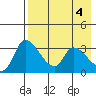 Grant Point tide chart for Saturday, May 4, 2024