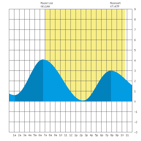 Grant Point tide chart for Sunday, May 5, 2024