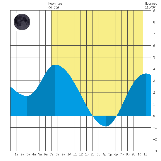 Grant Point tide chart for Tuesday, May 7, 2024