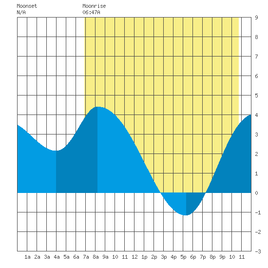Grant Point tide chart for Wednesday, May 8, 2024