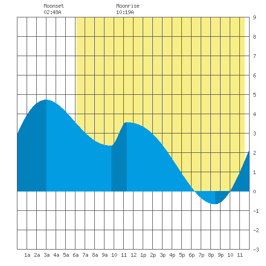 Grant Point tide chart for Monday, June 10, 2024