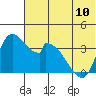 Grant Point tide chart for Monday, June 10, 2024