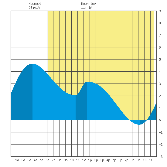 Grant Point tide chart for Tuesday, June 11, 2024