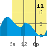 Grant Point tide chart for Tuesday, June 11, 2024