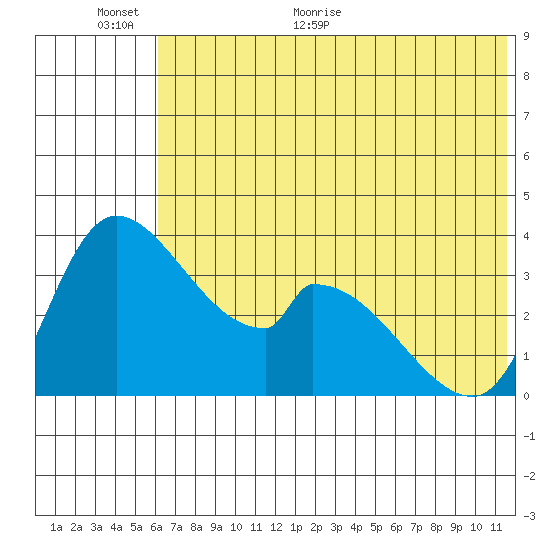 Grant Point tide chart for Wednesday, June 12, 2024