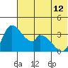 Grant Point tide chart for Wednesday, June 12, 2024