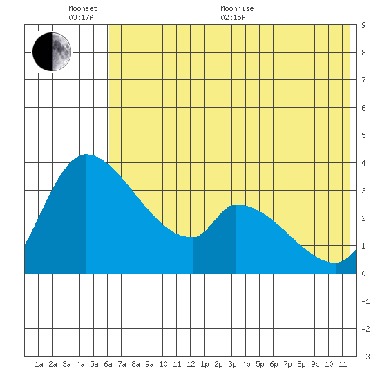 Grant Point tide chart for Thursday, June 13, 2024
