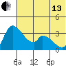 Grant Point tide chart for Thursday, June 13, 2024