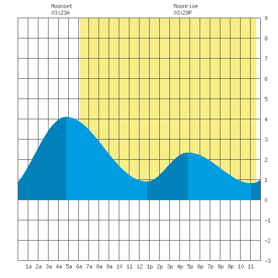 Grant Point tide chart for Friday, June 14, 2024