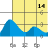 Grant Point tide chart for Friday, June 14, 2024