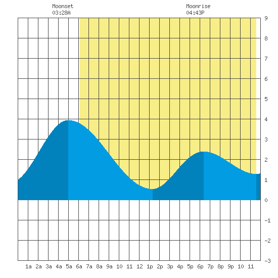 Grant Point tide chart for Saturday, June 15, 2024