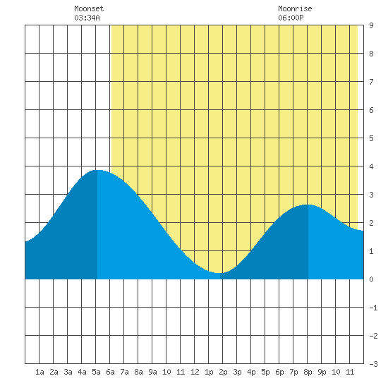 Grant Point tide chart for Sunday, June 16, 2024