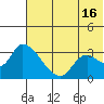 Grant Point tide chart for Sunday, June 16, 2024