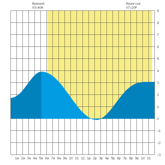 Grant Point tide chart for Monday, June 17, 2024