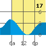 Grant Point tide chart for Monday, June 17, 2024