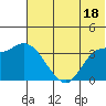 Grant Point tide chart for Tuesday, June 18, 2024