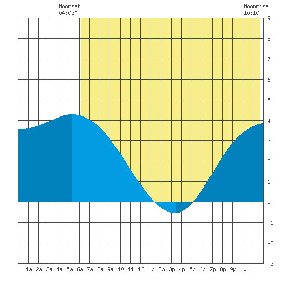 Grant Point tide chart for Wednesday, June 19, 2024