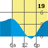 Grant Point tide chart for Wednesday, June 19, 2024