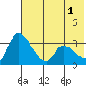 Grant Point tide chart for Saturday, June 1, 2024