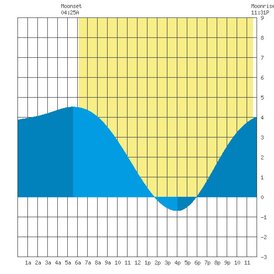 Grant Point tide chart for Thursday, June 20, 2024