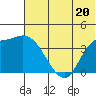 Grant Point tide chart for Thursday, June 20, 2024