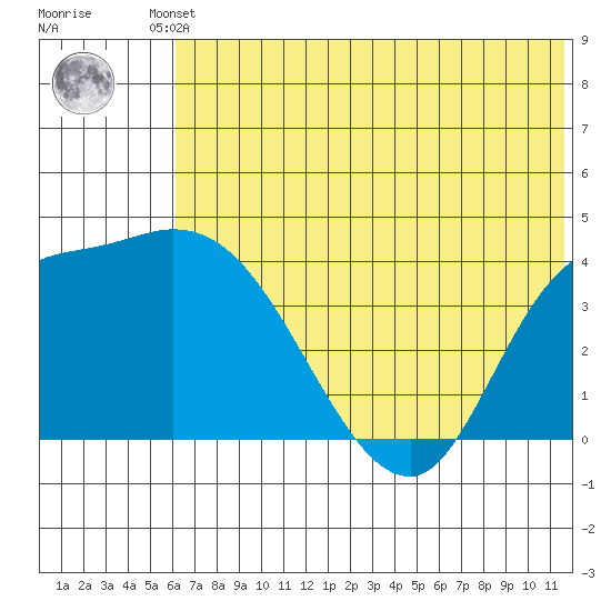 Grant Point tide chart for Friday, June 21, 2024