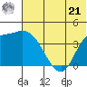 Grant Point tide chart for Friday, June 21, 2024