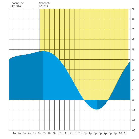 Grant Point tide chart for Saturday, June 22, 2024