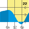 Grant Point tide chart for Saturday, June 22, 2024