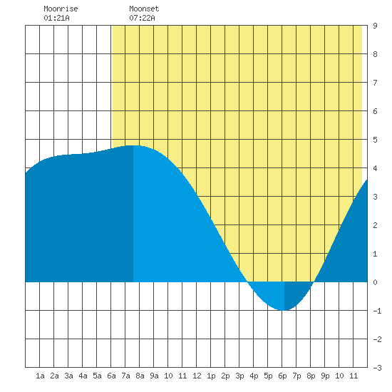 Grant Point tide chart for Sunday, June 23, 2024