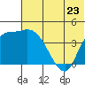 Grant Point tide chart for Sunday, June 23, 2024