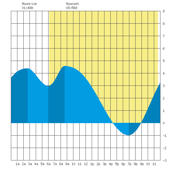 Grant Point tide chart for Monday, June 24, 2024