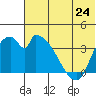 Grant Point tide chart for Monday, June 24, 2024