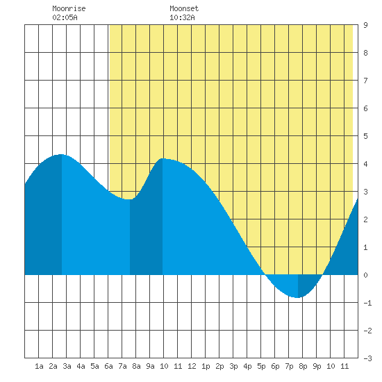 Grant Point tide chart for Tuesday, June 25, 2024